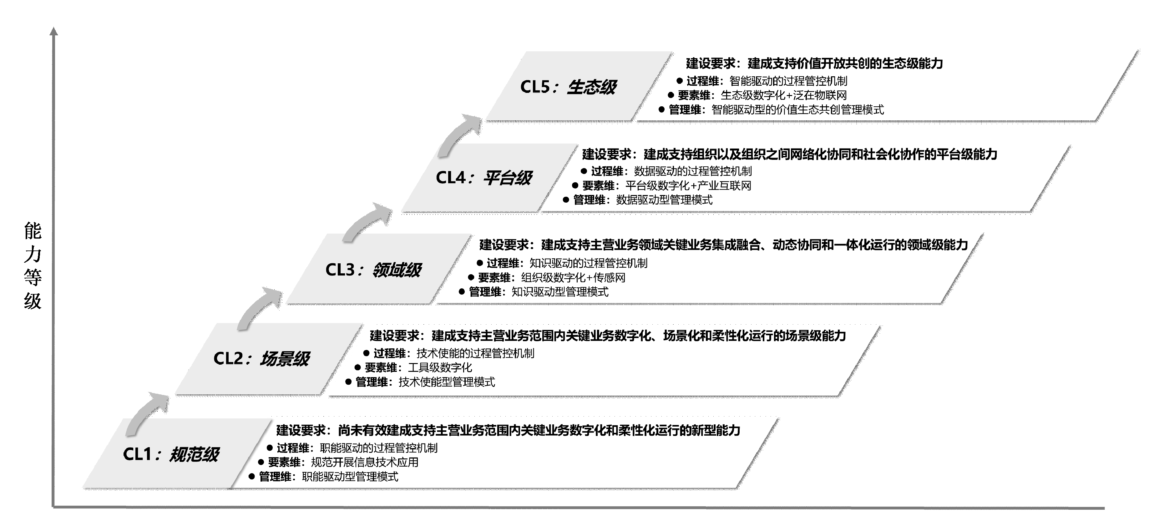 信息化和工业化融合管理体系  新型能力分级要求